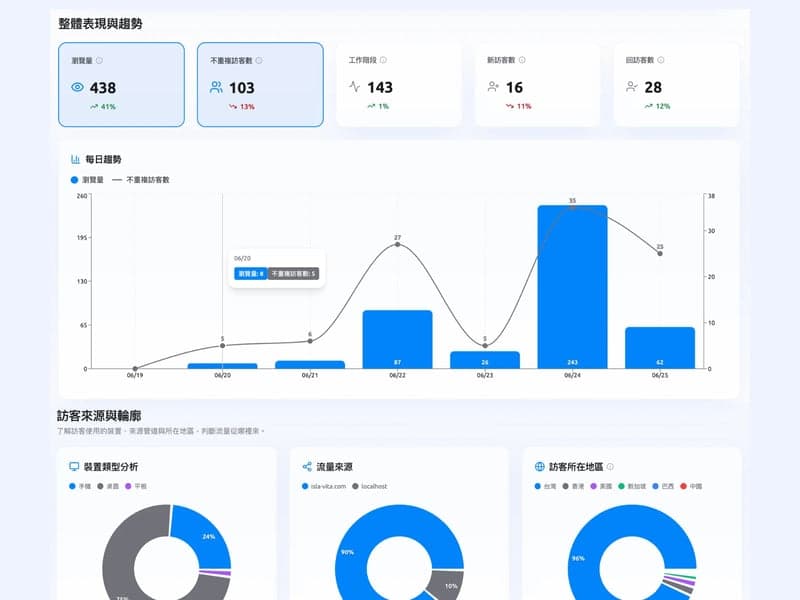 網站後台數據分析