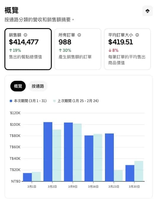 Uber Eats 外送平台營收成效截圖