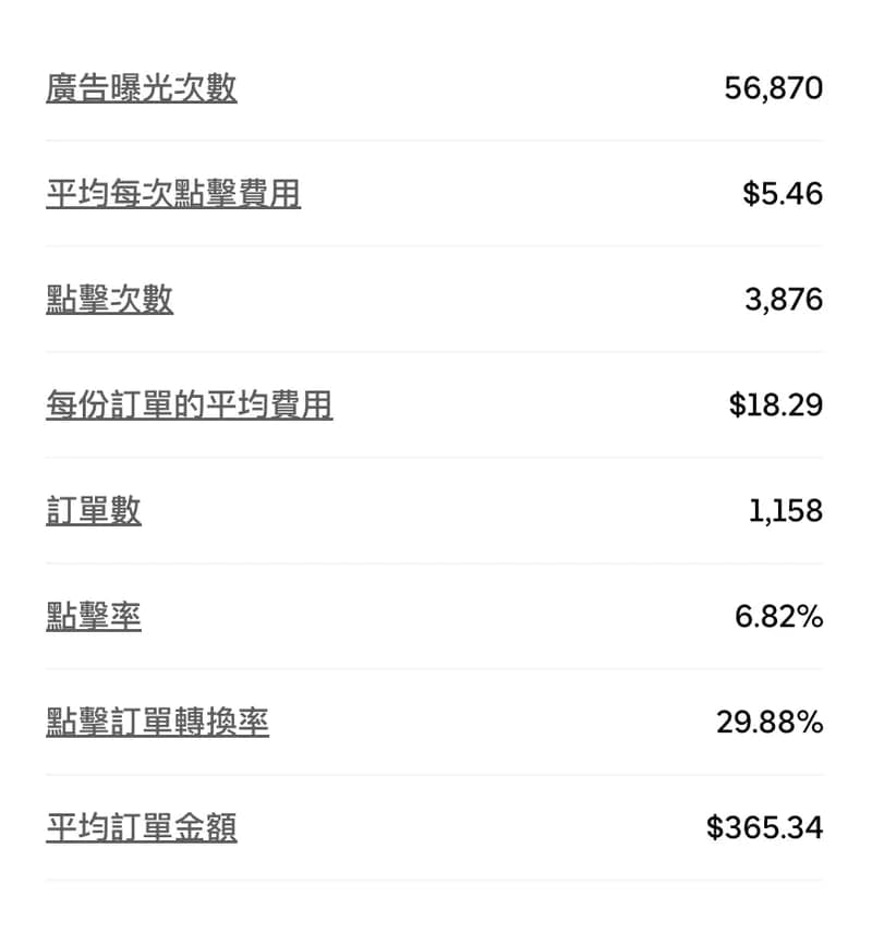外送平台廣告成效報表，顯示曝光次數、點擊費用、訂單數與平均訂單金額
